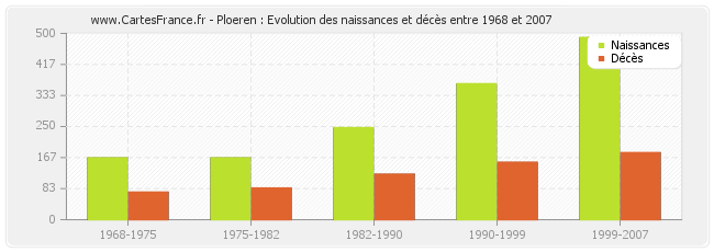 Ploeren : Evolution des naissances et décès entre 1968 et 2007