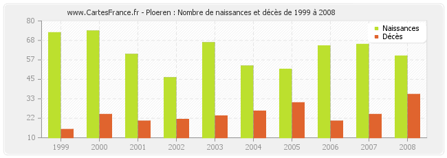 Ploeren : Nombre de naissances et décès de 1999 à 2008