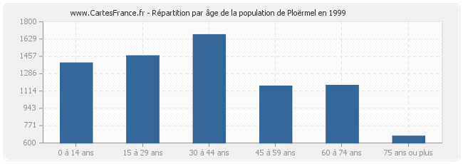 Répartition par âge de la population de Ploërmel en 1999