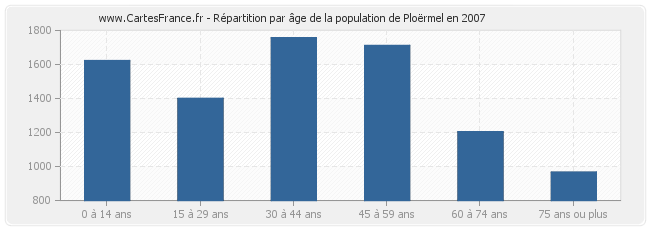 Répartition par âge de la population de Ploërmel en 2007
