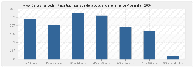 Répartition par âge de la population féminine de Ploërmel en 2007