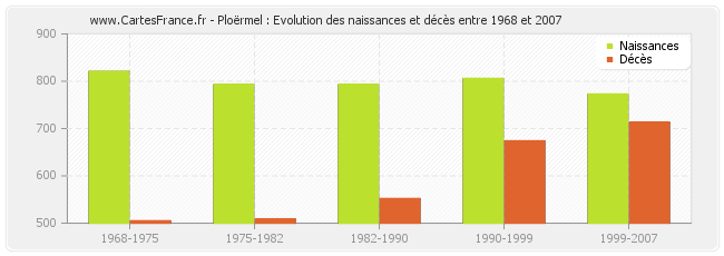 Ploërmel : Evolution des naissances et décès entre 1968 et 2007