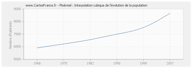 Ploërmel : Interpolation cubique de l'évolution de la population