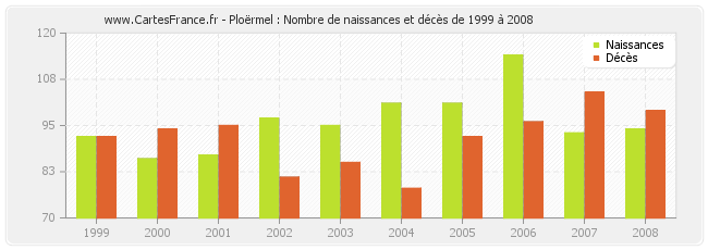 Ploërmel : Nombre de naissances et décès de 1999 à 2008