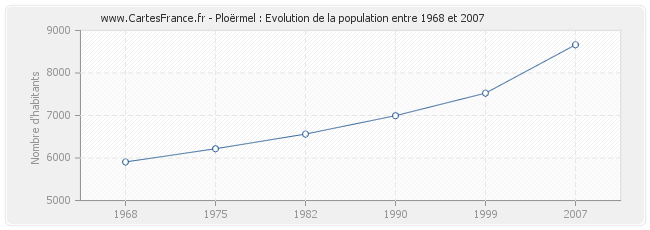 Population Ploërmel