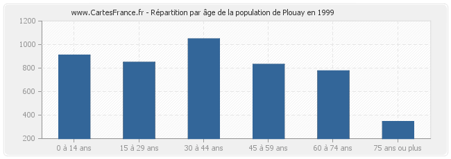 Répartition par âge de la population de Plouay en 1999