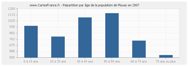 Répartition par âge de la population de Plouay en 2007