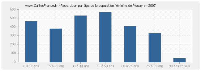 Répartition par âge de la population féminine de Plouay en 2007