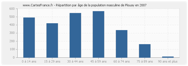 Répartition par âge de la population masculine de Plouay en 2007