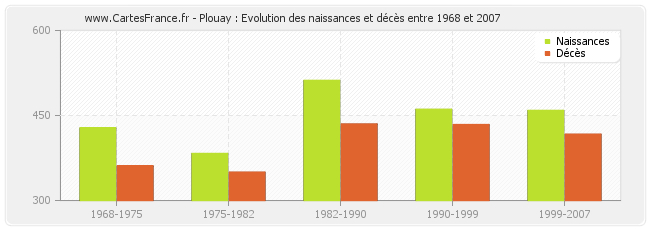 Plouay : Evolution des naissances et décès entre 1968 et 2007