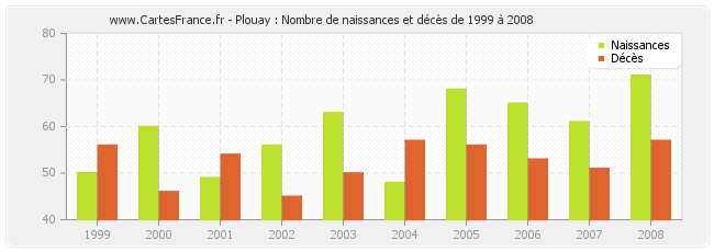 Plouay : Nombre de naissances et décès de 1999 à 2008