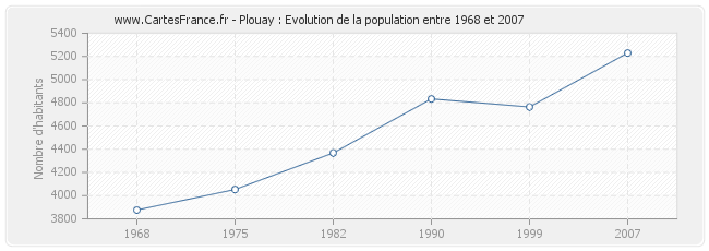 Population Plouay