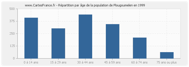 Répartition par âge de la population de Plougoumelen en 1999