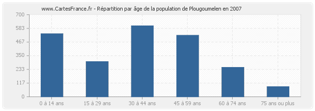 Répartition par âge de la population de Plougoumelen en 2007