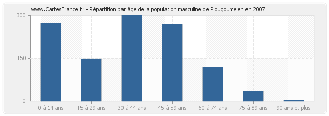 Répartition par âge de la population masculine de Plougoumelen en 2007