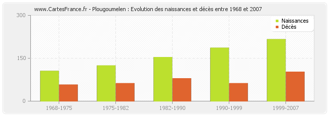 Plougoumelen : Evolution des naissances et décès entre 1968 et 2007