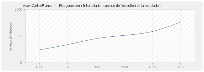 Plougoumelen : Interpolation cubique de l'évolution de la population