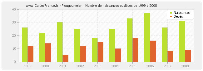 Plougoumelen : Nombre de naissances et décès de 1999 à 2008