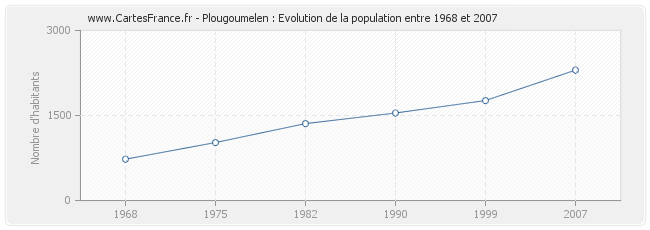 Population Plougoumelen