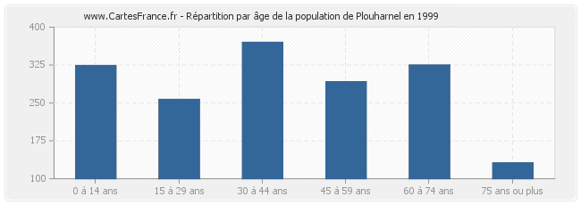 Répartition par âge de la population de Plouharnel en 1999