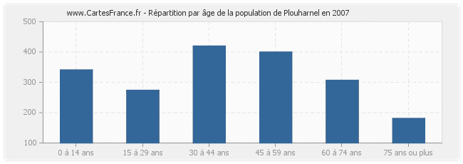 Répartition par âge de la population de Plouharnel en 2007