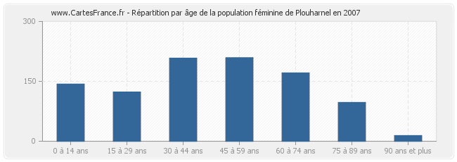 Répartition par âge de la population féminine de Plouharnel en 2007