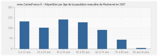 Répartition par âge de la population masculine de Plouharnel en 2007