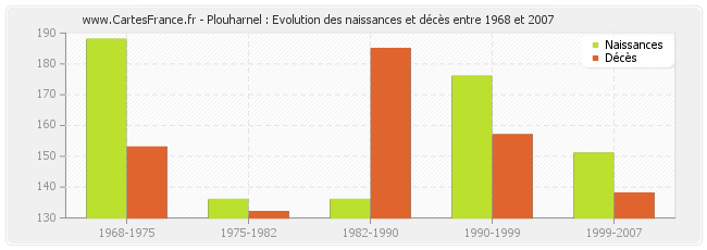 Plouharnel : Evolution des naissances et décès entre 1968 et 2007