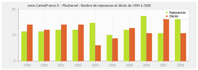 Plouharnel : Nombre de naissances et décès de 1999 à 2008