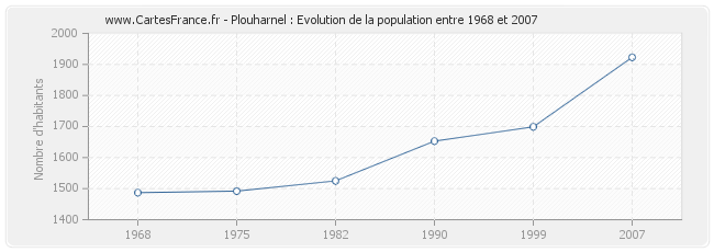 Population Plouharnel