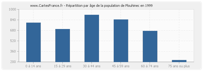 Répartition par âge de la population de Plouhinec en 1999