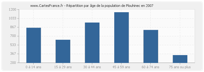 Répartition par âge de la population de Plouhinec en 2007