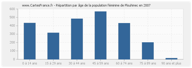 Répartition par âge de la population féminine de Plouhinec en 2007