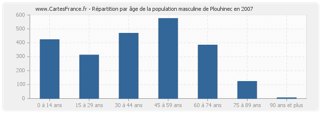 Répartition par âge de la population masculine de Plouhinec en 2007