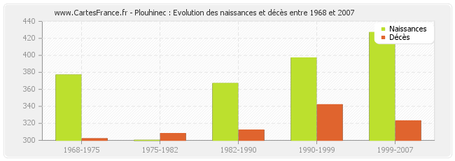 Plouhinec : Evolution des naissances et décès entre 1968 et 2007