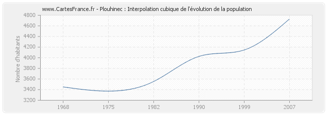 Plouhinec : Interpolation cubique de l'évolution de la population