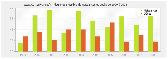 Plouhinec : Nombre de naissances et décès de 1999 à 2008