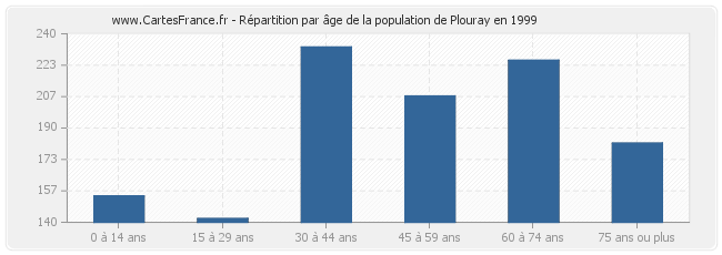 Répartition par âge de la population de Plouray en 1999