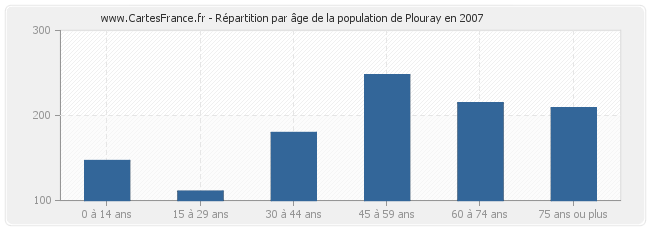 Répartition par âge de la population de Plouray en 2007