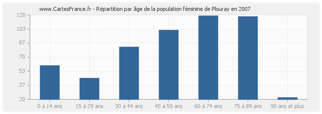 Répartition par âge de la population féminine de Plouray en 2007