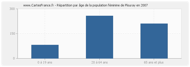 Répartition par âge de la population féminine de Plouray en 2007