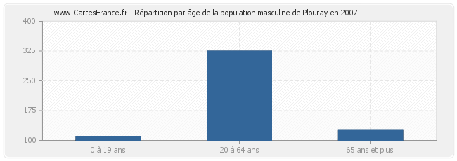 Répartition par âge de la population masculine de Plouray en 2007