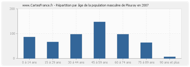 Répartition par âge de la population masculine de Plouray en 2007