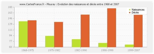 Plouray : Evolution des naissances et décès entre 1968 et 2007