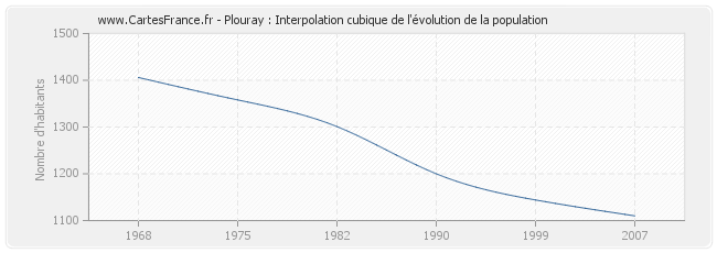 Plouray : Interpolation cubique de l'évolution de la population