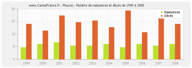 Plouray : Nombre de naissances et décès de 1999 à 2008