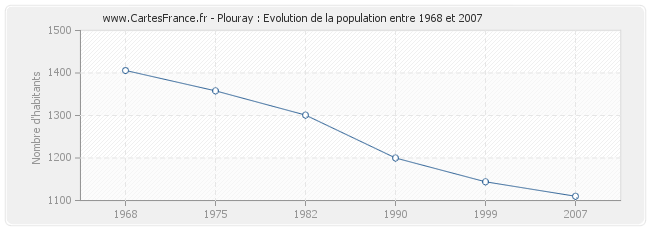 Population Plouray