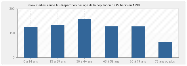Répartition par âge de la population de Pluherlin en 1999