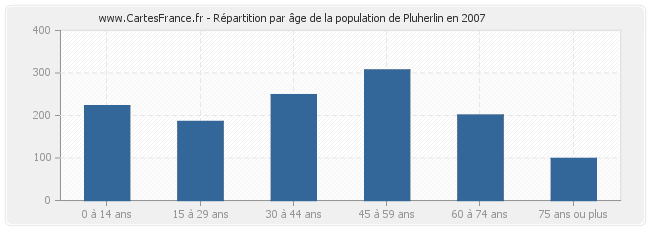 Répartition par âge de la population de Pluherlin en 2007