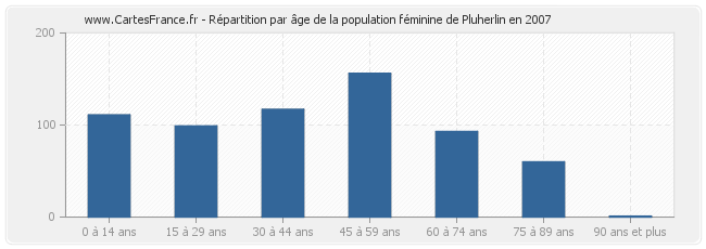 Répartition par âge de la population féminine de Pluherlin en 2007